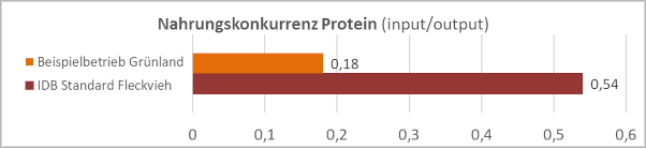 Balkengrafik Vergleich der Nahrungskonkurrenz im grünlandbasierten Beispielsbetrieb und im Standard IDB Fleckviehbetrieb