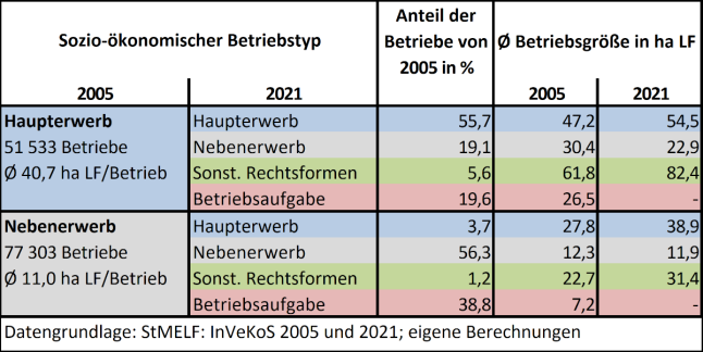 Tabelle Betriebsgrößen Haupt- und Nebenerwerbsbetriebe in Bayern im Vergleich 2005 zu 2021
