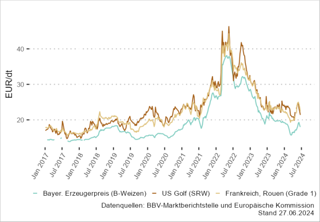 Kurvendiagramm: Die Erzeugerpreise für bayerischen Weizen folgen den Weltmarktpreisen 