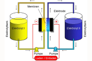 Schematische Darstellung der chemischen Vorgänge in einer Redox-Flow Batterie