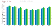 Durchschnittlich jährl. nutzbare Strahlung nach Ausrichtung der PV-Anlage (Ø von 2013-2016)