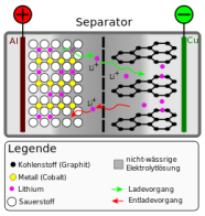 Schematische Darstellung der chemischen Vorgänge in einem Lithium-Ionen Speicher