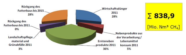 Grafik Zusätzlich erschließbares Methanpotential in Bayern 2011 und 2015 (Flächennutzung aus Basisjahr 2011)
