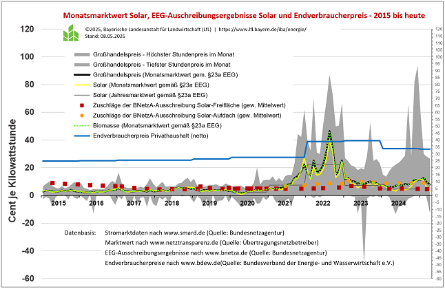  Abbildung: Marktwert für Strom aus Solar / Photovoltaik gemäß Anlage 1 (zu § 23a EEG) Nr. 5.2 | 2015 bis 2019 sowie 2023 bis 2025