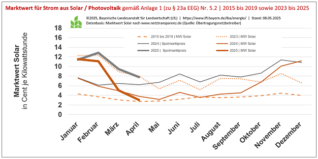 Abbildung  zum Marktwert für Strom aus Solar / Photovoltaik im April 2025