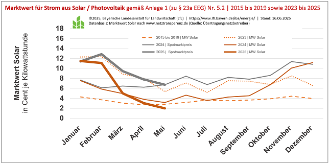 Abbildung zum Marktwert für Strom aus Solar / Photovoltaik im Mai 2025