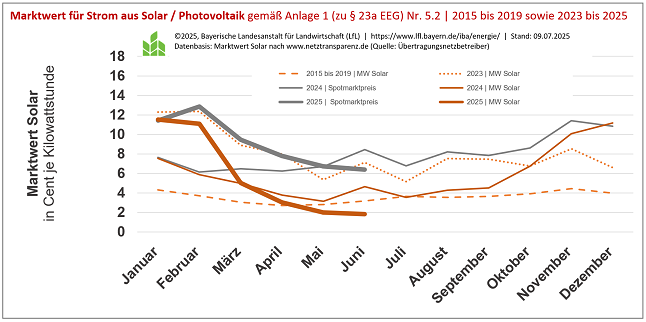 Abbildung  zum Marktwert für Strom aus Solar / Photovoltaik im Juni 2025