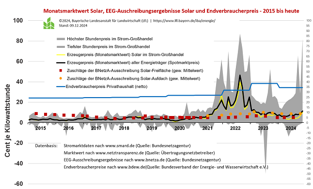 Grafik zur Entwicklung des Strommarktes mit Monatsmarktwert Solar, EEG-Ausschreibungsergebnissen und Endverbraucherpreisen