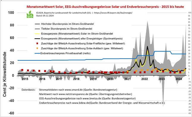 Strommarkt Entwicklung seit 2015
