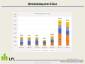 Säulendiagramm: Getreideimporte China