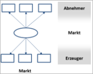 Organigramm: Lieferbeziehungen - Markt