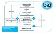Systemaufbau und Siegelvergabe
