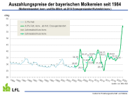 Kurvendiagramm  Milchauszahlungspreise Bayerische Molkereien seit 1984