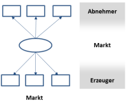 Organigramm: Lieferbeziehungen – Markt