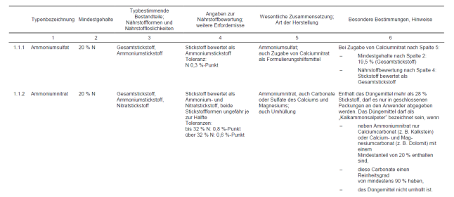 Auszug aus der Typenliste der DüMV – Anforderungen an die Düngemitteltypen Ammoniumsulfat und Ammoniumnitrat (Kalkammonsalpeter)