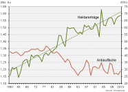 Grafik Mengen- und wertmäßige Entwicklung des Gemüseanbaus in Deutschland 