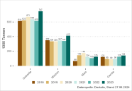 Säulendiagramm: Getreideimporte Bayern steigen im Jahr 2023 deutlich stärker als in den Vorjahren.