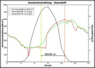 Kurvendiagramm: Verlauf der Sonneneinstrahlung bei Belüftung