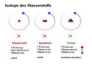 Graphische Darstellung Isotope des Wasserstoffs