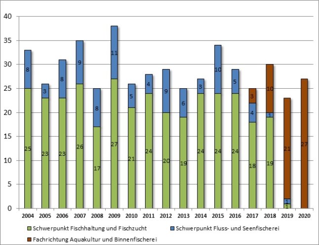 Balkendiagramm: Bestandene Abschlussprüfungen zum Fischwirt 2004-2020