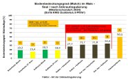 Diagramm zur Bodenbedeckung mit Mulch verschiedener Unkrautbekämpfungssysteme