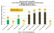 Diagramm zur Restverunkrautung der verschiedenen Unkraut Bekämpfungsvarianten