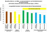 Säulendiagramm: Körnermaiserträge ausgewählter Varianten.