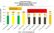 Diagramm zum Körnermaisertrag der verschiedenen Unkraut Bekämpfungsvarianten