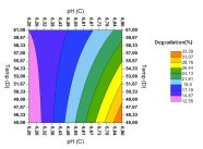 Einfluss von pH-Wert und Temperatur auf den Abbau einer Stroh-Heu-Mischung