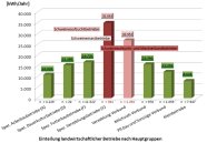 Grafik: Durchschnittlicher Elektroenergieverbrauch bayerischer landwirtschaftlicher Betriebe Auswertung von Stromverbrauchsdatensätzen (eigene Auswertung)