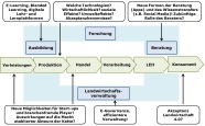 Fließdiagramm landwirtschaftliche Wertschöpfungskette mit Einfluss der Digitalisierung
