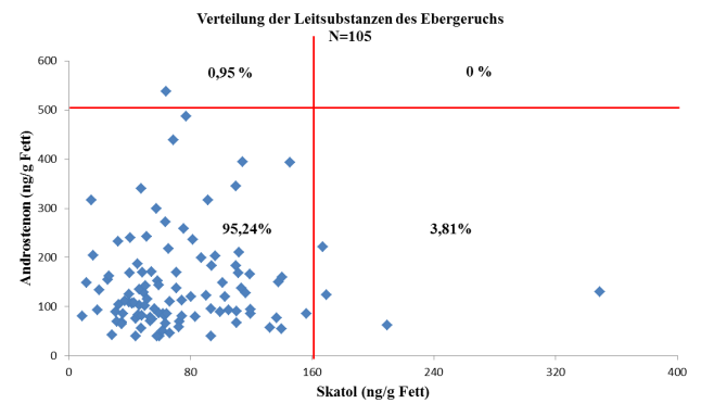 Zweidimensionales Diagramm mit Darstellung der Gehalte an Androstenon und Skatol im Nackenfett der Eber als Punktewolke. Die Y-Achse-Achse gibt die Androstenonwerte und die X-Achse die Skatolwerte an.