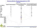 Maiswurzelbohrerfänge in der Oberpfalz 2019