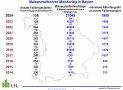 Maiswurzelbohrermonitoring Bayern 2024