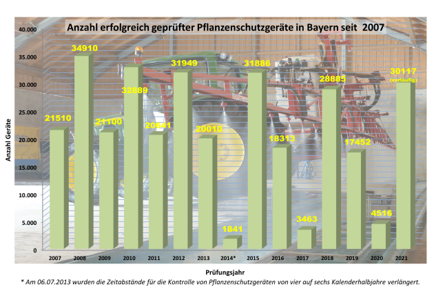 Säulendiagramm: Anzahl erfolgreich geprüfter Pflanzenschutzgeräte in Bayern 2007 bis 2021. Stark unterschiedliche Werte von 1841 (2014) bis 34910 (2008).