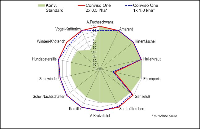 Unkrautwirkung von Conviso One®, mit und ohne den Zusatz von Mero® im Vergleich zu einer konventionellen Standardbehandlung (3x NAK). Wirkung (%) als Mittelwerte aus fünf Feldversuchen in Bayern 2016–2018.
