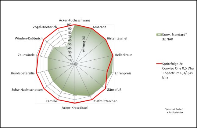 Wirkungsspektrum einer Spritzfolge aus Conviso One in Tankmischung mit Spectrum im Vergleich zu einer dreifachen NAK-Standardbehandlung. Wirkung (%) Mittelwerte aus fünf Feldversuchen in Bayern von 2016 bis 2018.