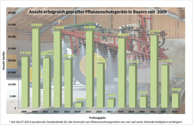 Naökendiagramm zur Anzahl der jährlich in Bayern erfolgreich geprüften Pflanzenschutzgeräte seit 2009.