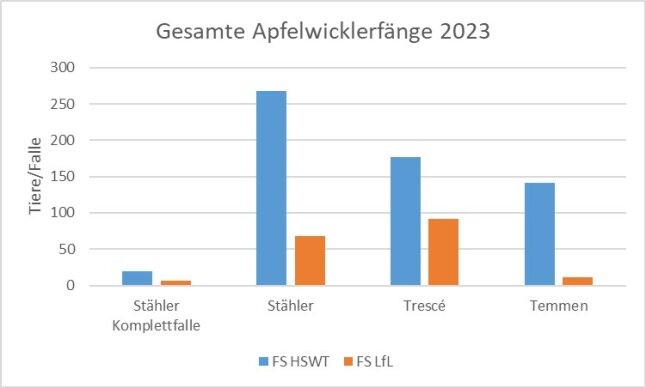 Gesamtfänge 2023 der Apfelwickler-Männchen 2 verschiedenen Standorten in Freising 