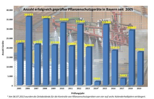 Kontrollstatistik Pflanzenschutzgeräte in Bayern bis 2019