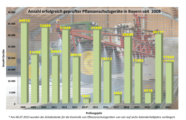 Anzahl erfolgreich geprüfter Pflanzenschutzgeräte seit 2008 in Bayern