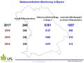 Gesamtzahl der Maiswurzelbohrerfänge 2017 in Bayern