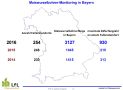 Gesamtzahl der Maiswurzelbohrerfänge 2016 in Bayern