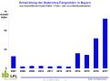 Entwicklung der Maiswurzelbohrerfangzahlen seit 2007