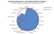 Diagramm zur Leitunkrautwirkung mit versus ohne Glyphosat im Vergleich