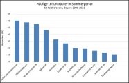 Diagramm mit Darstellung der Leitunkräuter in Sommergerste, 52 Feldversuche, 2000 - 2021
