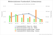 Niederschlag und Temperatur von Mai bis Oktober 2024 in Schwarzenau und Frankendorf