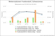 Niederschlag und Temperatur von Mai bis September 2023 in Schwarzenau und Frankendorf.