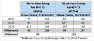 Die Grafik zeigt eine Tabelle, die Erträge von Mais und Körnerhirse vergleicht.