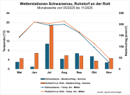 Niederschlag und Temperatur von Mai bis November 2025 in Schwarzenau und Ruhstorf a. d. Rott